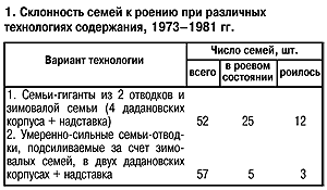 Склонность семей пчел к роению