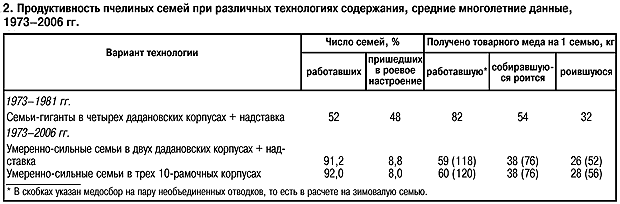продуктивность пчелиных семей