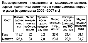 Медопродуктивность козлятника