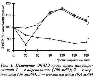 Изменение ЭФПЭ крови крыс