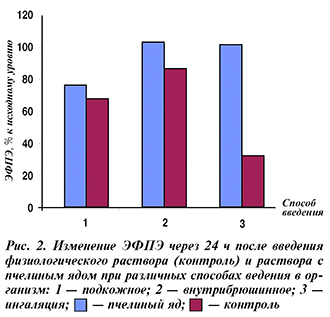 Изменения ЭФПЭ