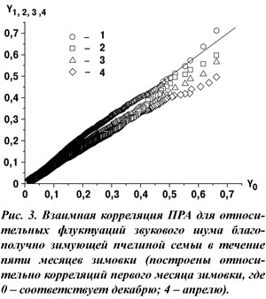 Взаимная корреляция ПРА