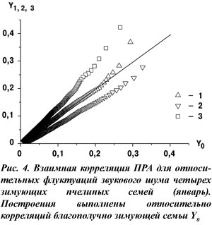 Взаимная корреляция ПРА для четырех зимующих семей