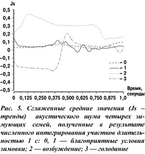 Сглаженные значения акустического шума