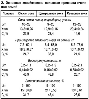 породы пчел