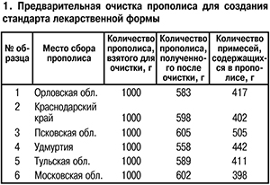 Предварительная очистка прополиса