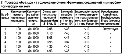 Проверка образцов прополиса на чистоту