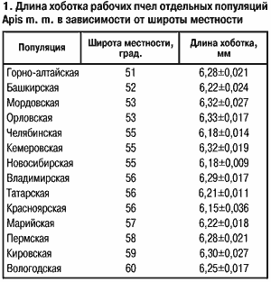 Длина хоботка в зависимости от популяции