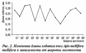 Изменения длины хоботка