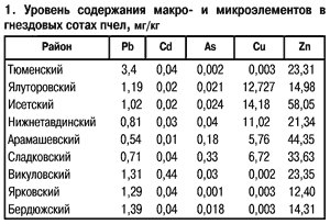 Уровень содержания микроэлементов в гнездовых сотах