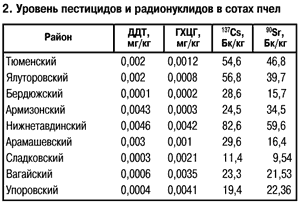 Уровень пестицидов в сотах пчел