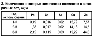 Уровень химических элементов в сотах пчел