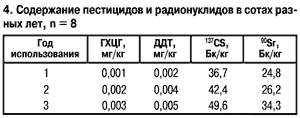 Содержание радионуклидов в сотах