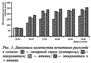 Количество печатного расплода