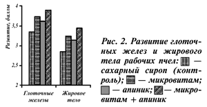 Развитие глоточных желез