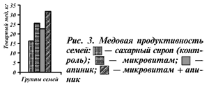 Медовая продуктивность пчел