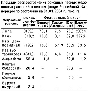 Лесной фонд