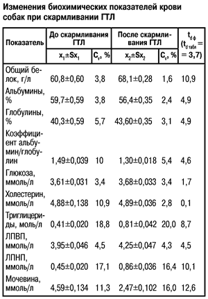 Изменение показателей крови собак