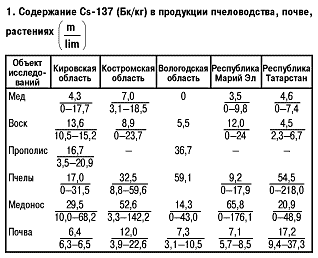 Содержание цезия в  продуктах пчеловодства