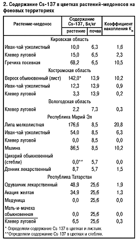 Содержание цезия в цветках
