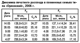 Динамика печатного расплода