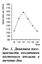 Динамика посещаемость козлятника пчелами