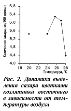 Динамика выделения сахаров козлятником