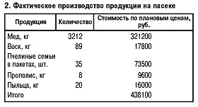 Фактичсекое производство продукции