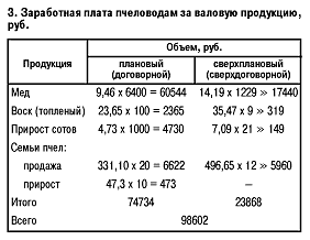 Заработная плата пчеловода