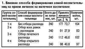 Влияние способа формирования семей