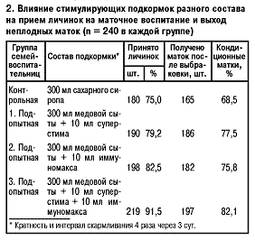 Влияние стимулирующих подкормок