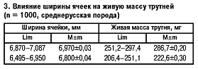 Влияние размеров ячеек на трутней