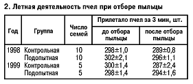 Летная деятельность пчел