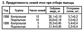 Продуктивность семей пчел