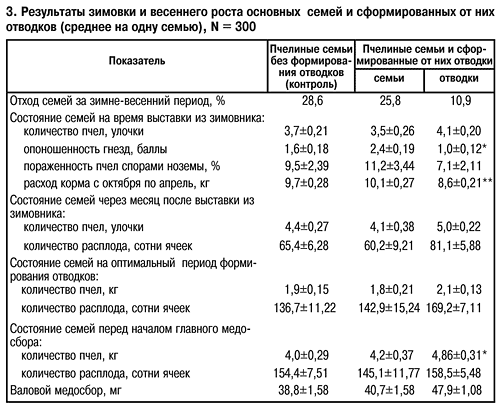результаты зимовки пчел