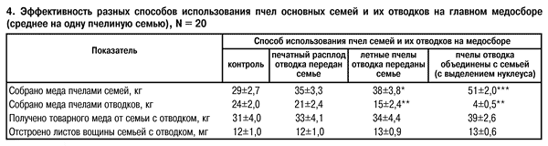 Эффективность использования пчел на медосборе