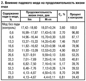 Влияние падевого меда на продолжительность жизни пчел