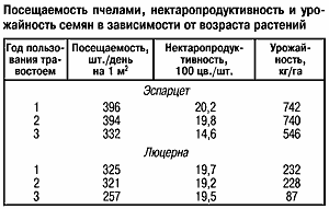 Посещаемость пчелами