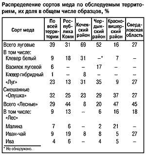 Распределение сортов меда