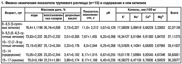 Показатели трутневого расплода