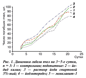 Динамика гибели пчел