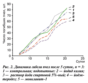 Динамика гибели пчел после 5 суток