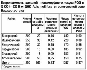 Встречаемость аллелей