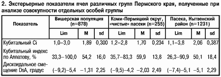 Экстерьер пчел различных групп