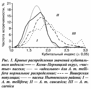 Кривые распределения кубитального индекса