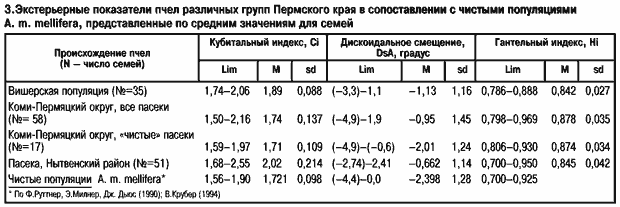 Сравнение экстрерьера пчел различных популяций