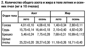 Количество азота и жира в теле пчел