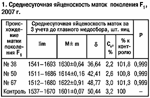 Среднесуточная яйценоскость маток