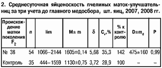 Яйценоскость маток
