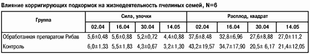 Влияние подкормок на пчел